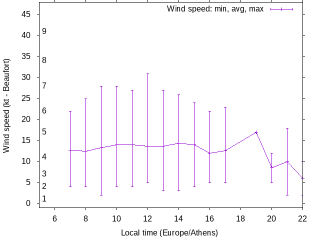 Daily wind variation chart