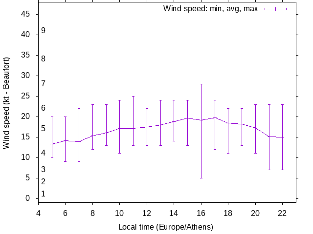 Daily wind variation chart