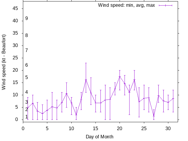 Monthly wind variation chart