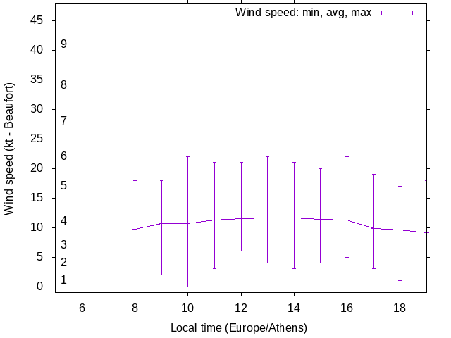 Daily wind variation chart