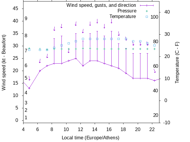 Weather graph