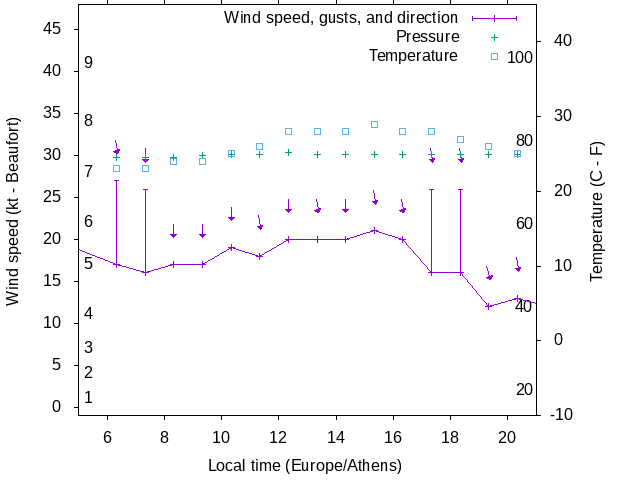 Weather graph