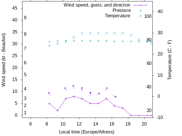 Weather graph