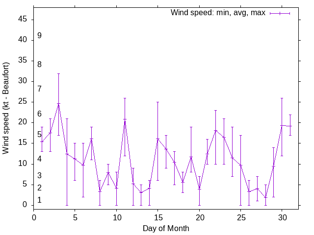 Monthly wind variation chart