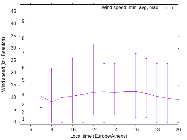 Daily wind variation chart