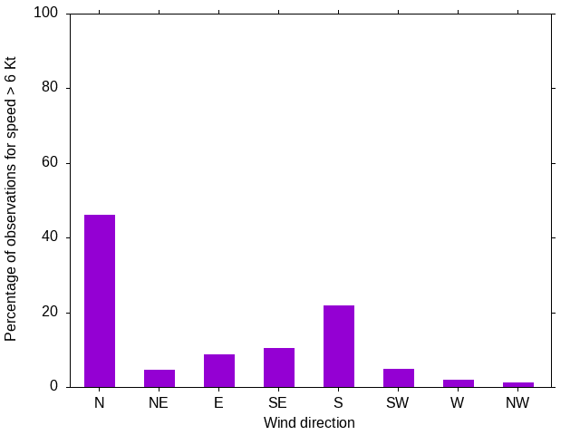 Monthly wind direction chart