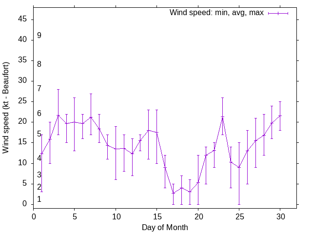 Monthly wind variation chart