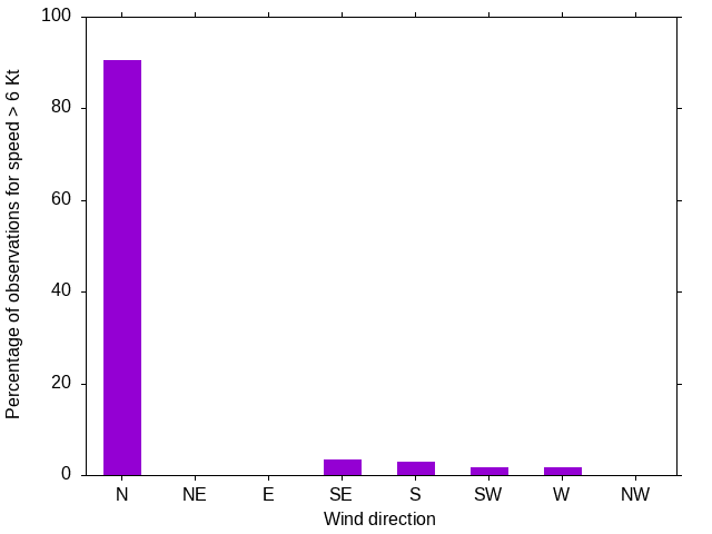 Monthly wind direction chart