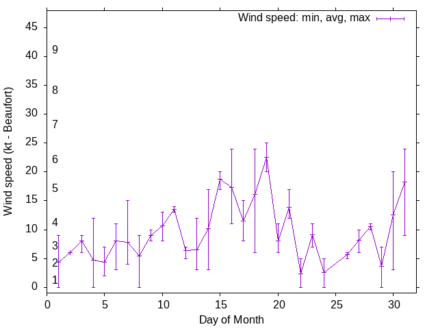 Monthly wind variation chart