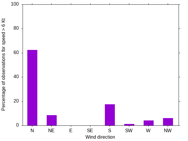 Monthly wind direction chart