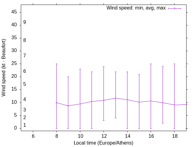 Daily wind variation chart