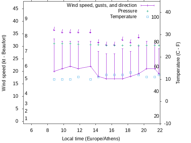 Weather graph