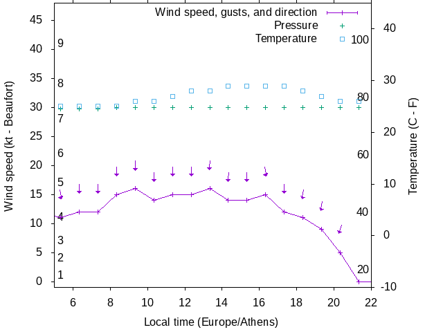 Weather graph