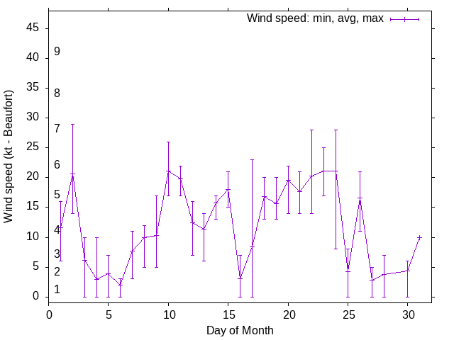 Monthly wind variation chart