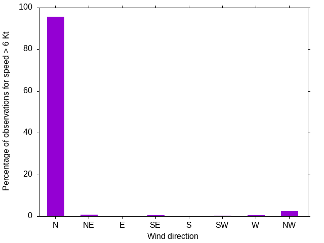 Monthly wind direction chart