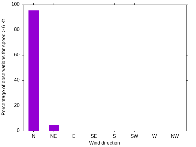 Monthly wind direction chart