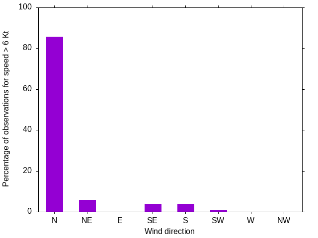 Monthly wind direction chart