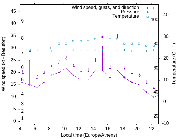 Weather graph