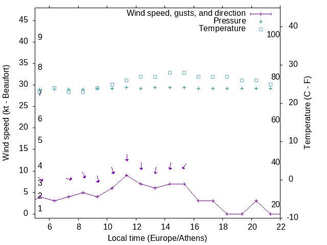 Weather graph