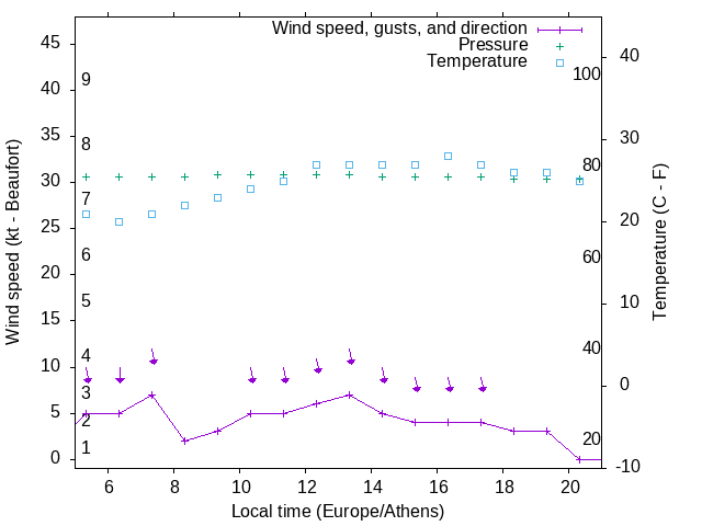 Weather graph