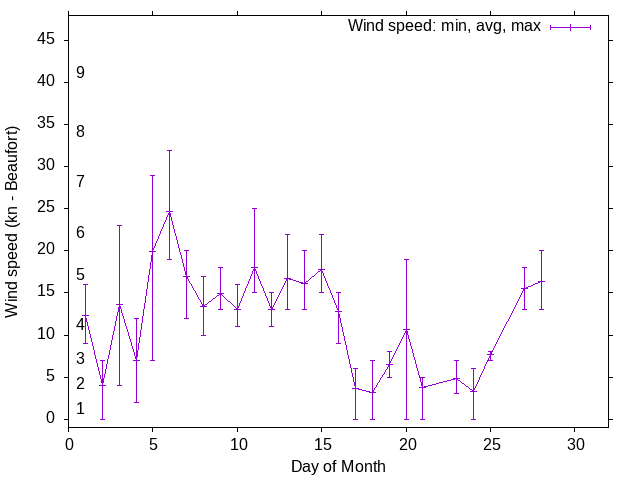 Monthly wind variation chart