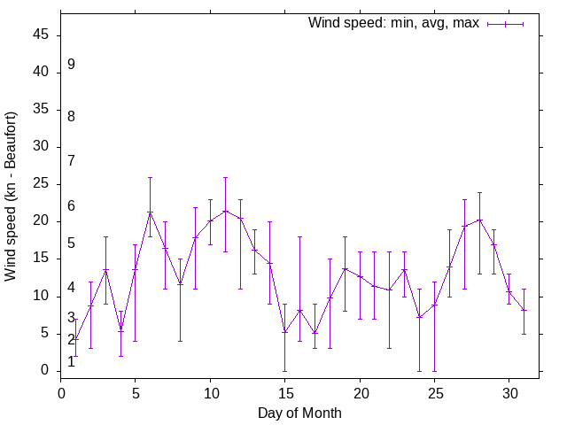 Monthly wind variation chart