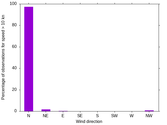 Monthly wind direction chart