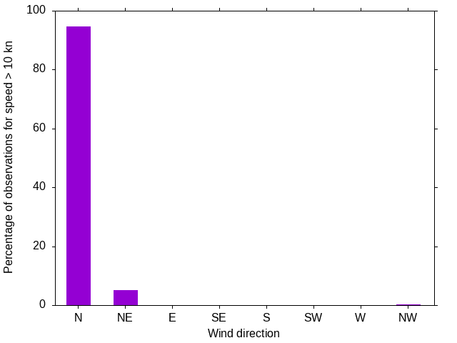 Monthly wind direction chart