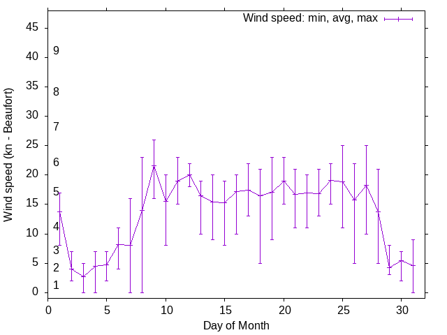 Monthly wind variation chart