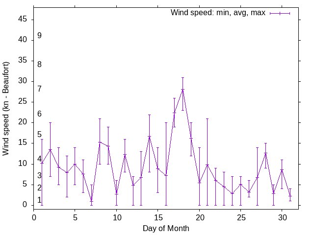 Monthly wind variation chart