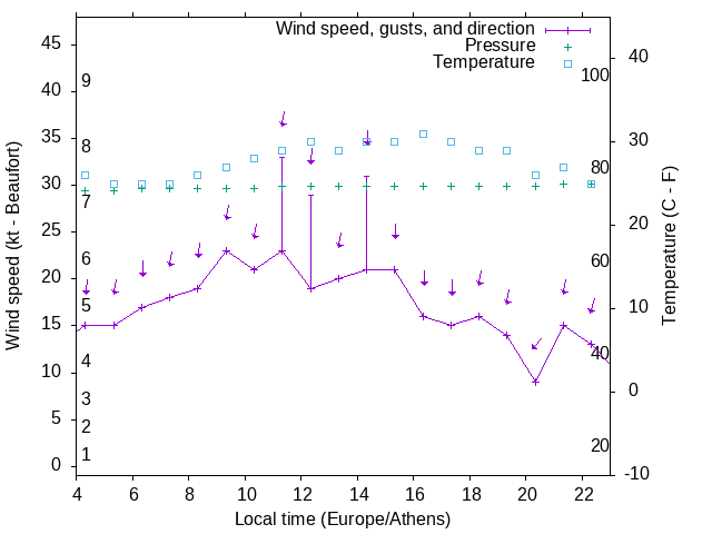 Weather graph