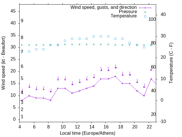 Weather graph