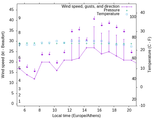 Weather graph