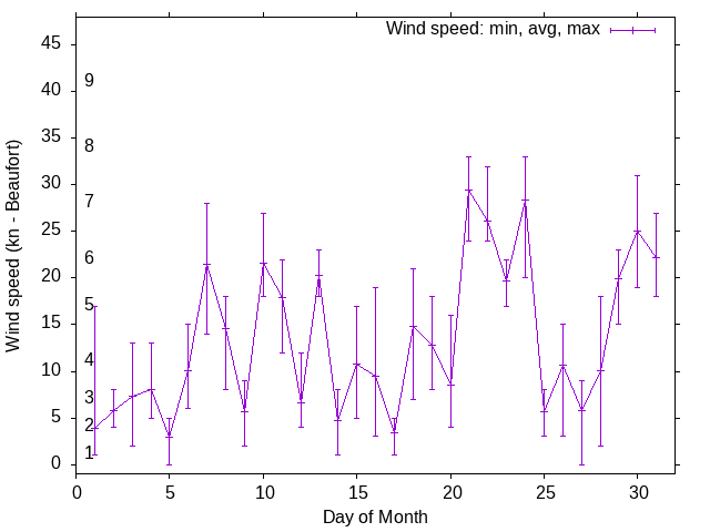 Monthly wind variation chart