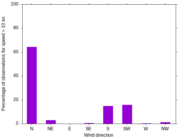 Monthly wind direction chart