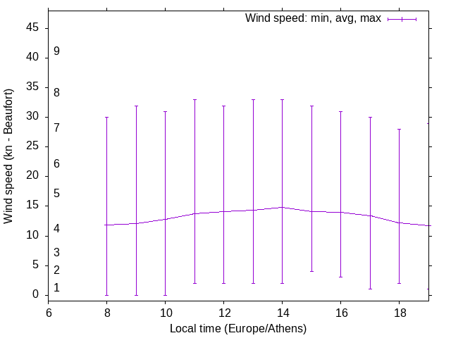 Daily wind variation chart