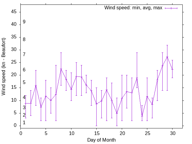 Monthly wind variation chart