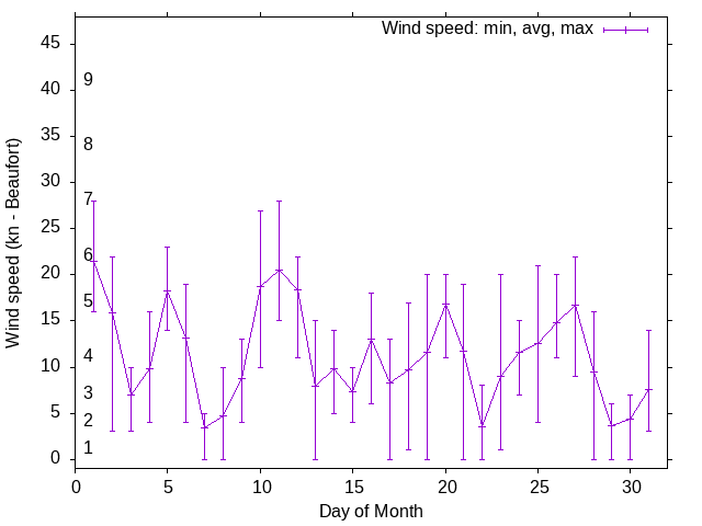 Monthly wind variation chart