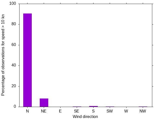 Monthly wind direction chart