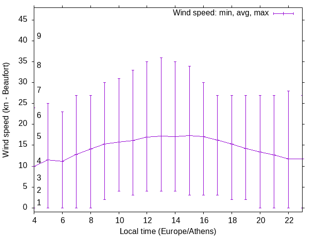 Daily wind variation chart