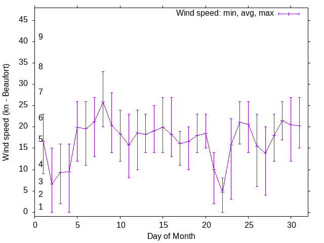 Monthly wind variation chart