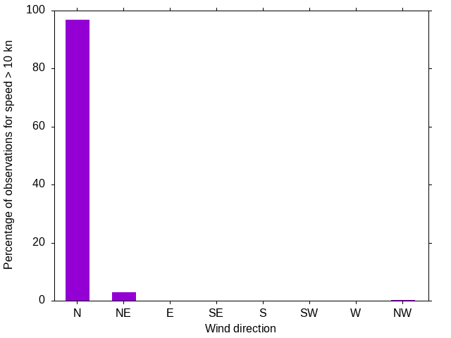 Monthly wind direction chart