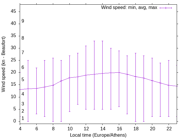 Daily wind variation chart