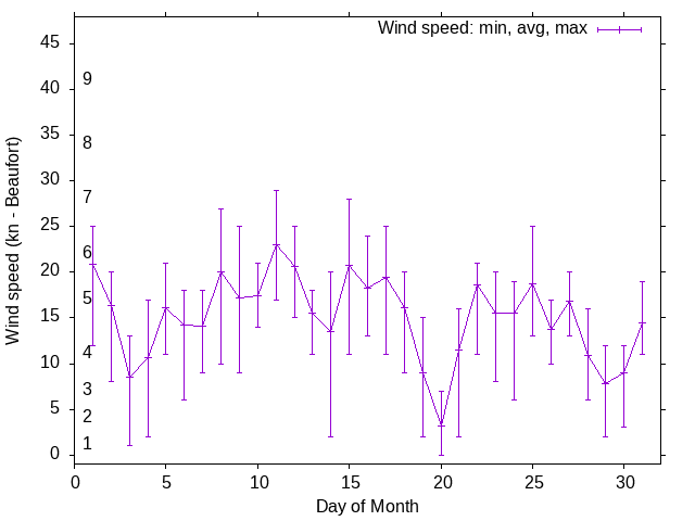 Monthly wind variation chart