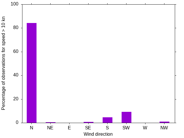 Monthly wind direction chart