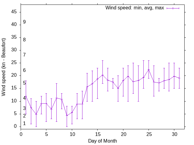 Monthly wind variation chart