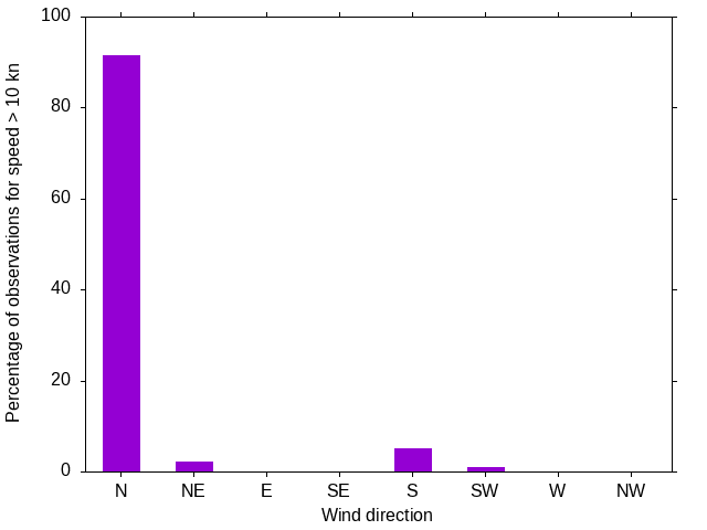 Monthly wind direction chart