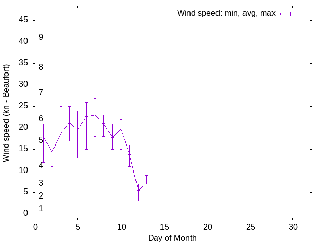 Monthly wind variation chart