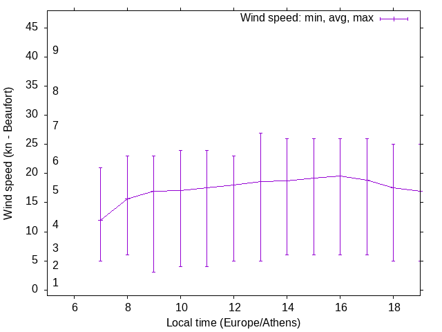 Daily wind variation chart