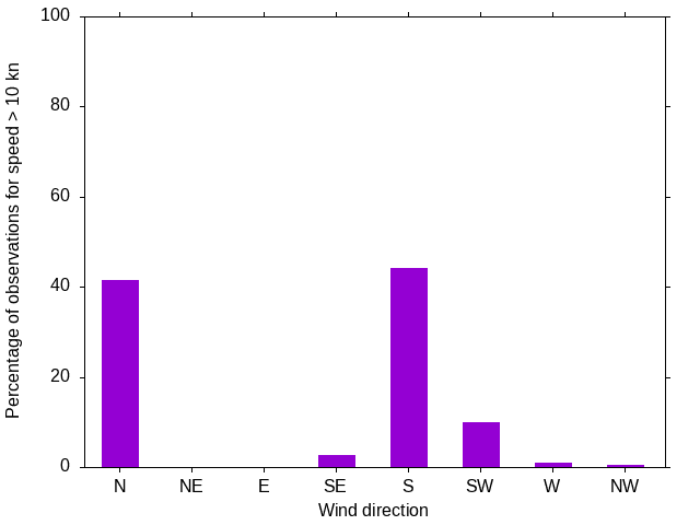 Monthly wind direction chart